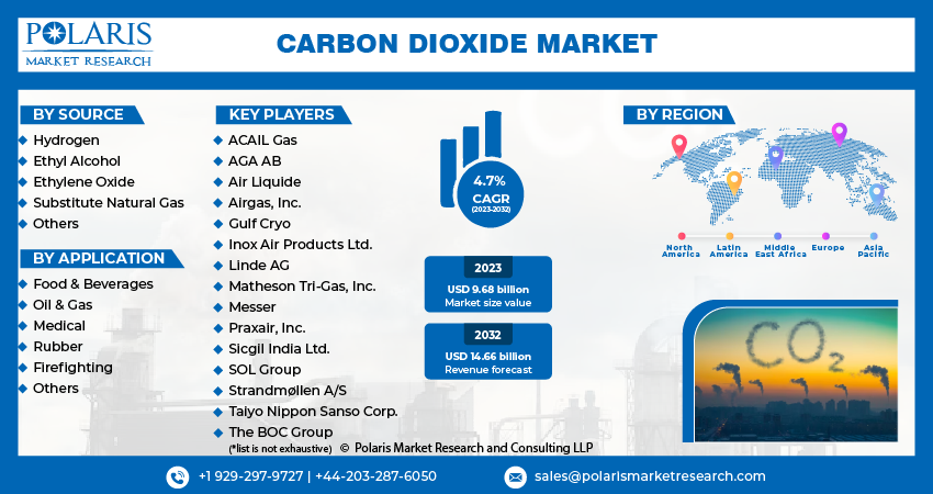 Carbon Dioxide Market Size